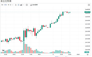 中東停火談判、美元指數走強、飆漲原油、金價盤弱