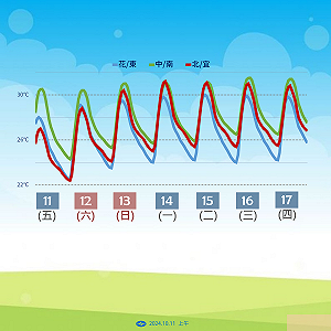 下週天氣一圖看!氣象署:氣溫回升  週五再度降溫