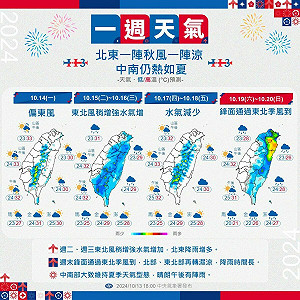 下週天氣一圖看懂!北東轉涼、中南部仍熱如夏