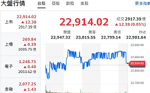 財經周報大事》美零售數據將揭曉、台股指標法說登場