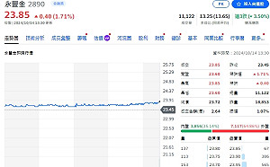 企業營收》永豐金控累計9月稅後盈餘184.96億元
