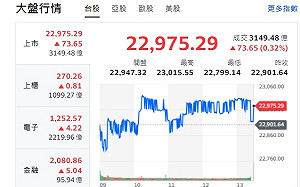 台股收盤》大盤不甩軍演收紅 外資小兒提款16億元