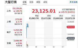 台股開盤》AI領軍美股強勢 大盤開紅漲逾155點