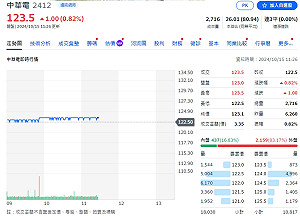 企業營收》中華電9月總營收194.9億元、每股賺0.39元