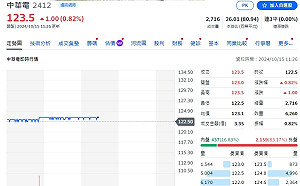 企業營收》中華電9月總營收194.9億元、每股賺0.39元