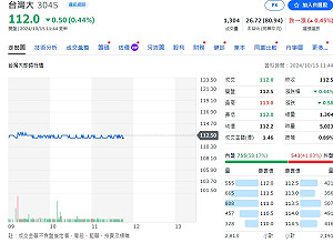 企業營收》台灣大9月總營收159.1億元 每股賺0.39元