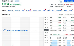 企業營收》台灣大9月總營收159.1億元 每股賺0.39元