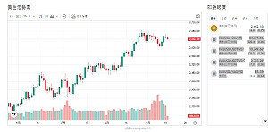 黃金部分獲利了結 賣盤出籠 緩步走跌