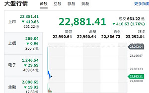 台股開盤》美AI晶片股大挫 大盤下跌逾410點  一片綠油油