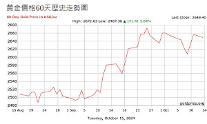 Fed降息》瑞士百達評級:黃金加碼、持有機會成本降低