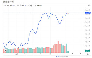 朝鮮炸毀韓公路引黃金反彈 連蒙古都愛不釋手