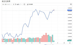 朝鮮炸毀韓公路引黃金反彈 連蒙古都愛不釋手