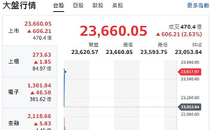 台股開盤》台積法說利多 大盤大漲逾600點 分析師：防拉積盤