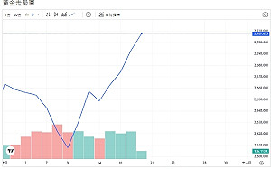 黃金刷新高位  WGC：美中爭霸趨緩 才能降低黃金需求
