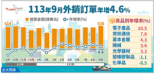 人工智慧、高效能運算帶動攻勢 經濟部:9月外銷訂單537.9億美元、年增4.6%