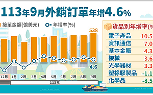 人工智慧、高效能運算帶動攻勢 經濟部：9月外銷訂單537.9億美元、年增4.6%