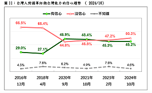 台灣民意基金會:5成6不擔憂中共封鎖、但過半民眾沒信心國軍能保台