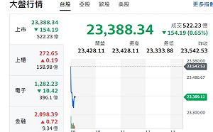 台股開盤》AI、川普交易拉抬美股 指數下挫、看中小型股表現