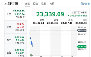 台股開盤》大盤、台積走跌 分析師：短線漲多拉回、資金衝中小型股