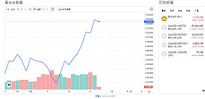 花旗:黃金未來半年上看3000美元、上調白銀表現
