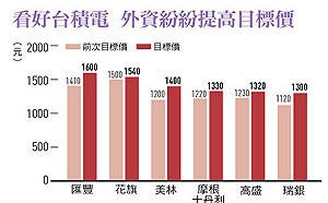 台積電營收增近30％ 超狂成績背後「擠壓其他半導體廠成長」！專家看好「這族群」長期趨勢向上