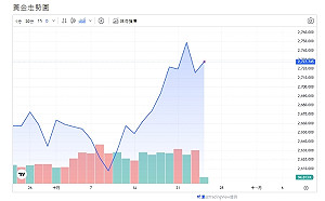 黃金微挫仍在高檔  黃金概念股有反彈空間