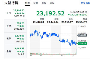 台股收黑》網民嘆死魚盤、債蛙哇哇叫!哲哲老師:跌停僅3家、資金還在