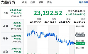 台股收黑》網民嘆死魚盤、債蛙哇哇叫！哲哲老師：跌停僅3家、資金還在