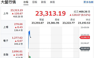 台股開盤》指數衝漲逾130點 分析師：拉高、收斂漲幅、量縮