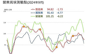 台經院：政策調控、房貸資金緊縮不利於未來半年房市表現