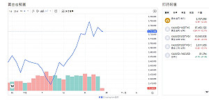 美元指數、美債殖利率走低、金市賣壓減弱、金價小跌