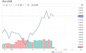 美元指數、美債殖利率走低、金市賣壓減弱、金價小跌