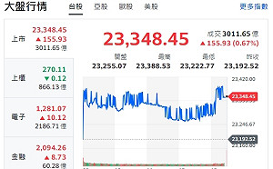 台股收紅》四大電子權值股開火 分析師：行情易遇短沖賣壓