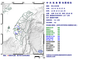 嘉義下午連8震「規模4.5以上很罕見」!氣象署示警:未來一週地震機率高
