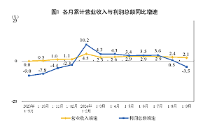 務必「圓」回來!中國1-9月企業利潤降3.5% 還是要說「預期企穩」、「信心增強」