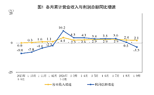 務必「圓」回來！中國1-9月企業利潤降3.5% 還是要說「預期企穩」、「信心增強」