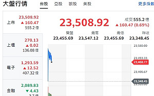 台股開盤》大盤不甩川普、紅通通 分析師：市場觀望美選、美企財報