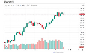 加薩停火談判重啟、部分避險資金流出、金價微走弱