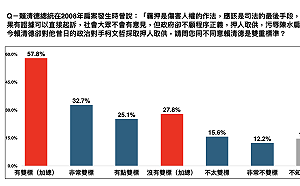 民眾黨民調：賴清德曾斥扁被「押人取供」但卻押柯、5成7認「雙標」 