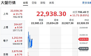 台股開盤》指數走高震盪 分析師：美選變數、重量級財報、量縮