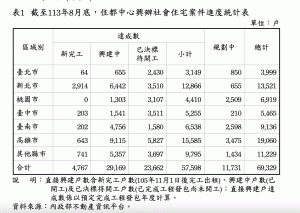 住都中心蓋7萬戶社宅目標:截至今年8月、高達58%都還沒發包