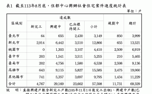 住都中心蓋7萬戶社宅目標：截至今年8月、高達58％都還沒發包