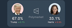 川普67%超高勝選率造假? 加密平台Polymarket傳驚天虛假交易醜聞