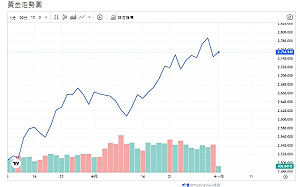 美國勞動就業強勁、國債收益率升、黃金下挫