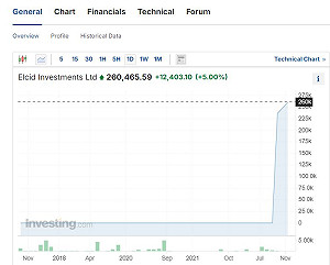 破世界紀錄! 印度這股票瘋了 單日驚人暴漲近6.7萬倍 成印股價最高公司