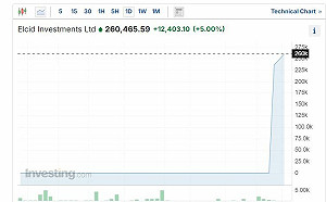 破世界紀錄! 印度這股票瘋了 單日驚人暴漲近6.7萬倍 成印股價最高公司