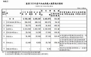 據公布113年度中央總預算第3季執行:今年稅收估超徵2635億元