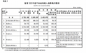 據公布113年度中央總預算第3季執行：今年稅收估超徵2635億元 