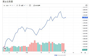 伊朗釋放攻擊訊息、避險情緒、金價上下震盪