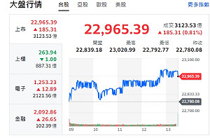 台股收紅》F4開火、三大法人賣超37.06億元、成交量約3167億元